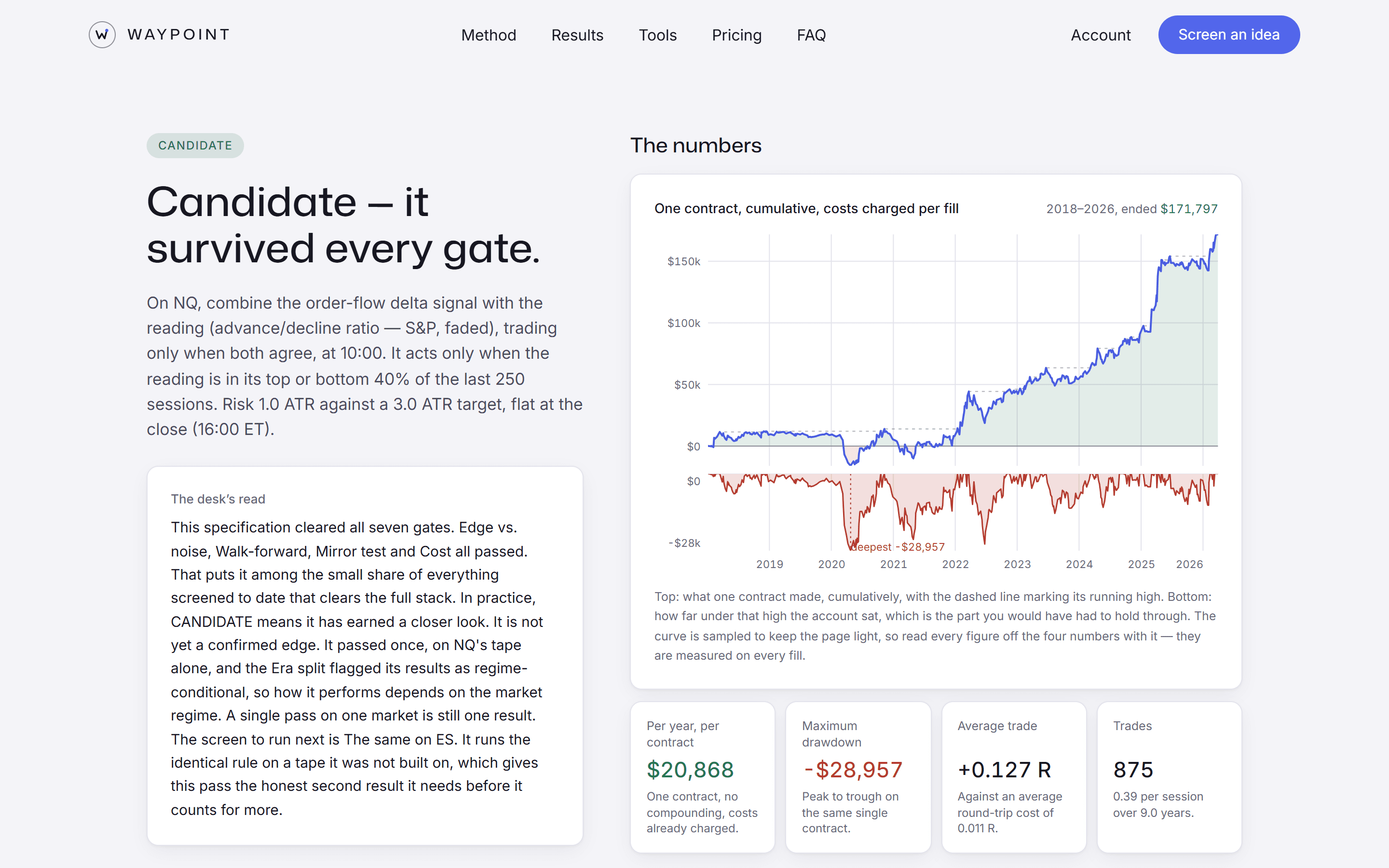 The report of a real screen: NQ, order flow and breadth agreeing at 10:00, verdict Candidate — $20,868 a year per contract against a $28,957 maximum drawdown over 875 trades — with the desk’s read and the equity curve.